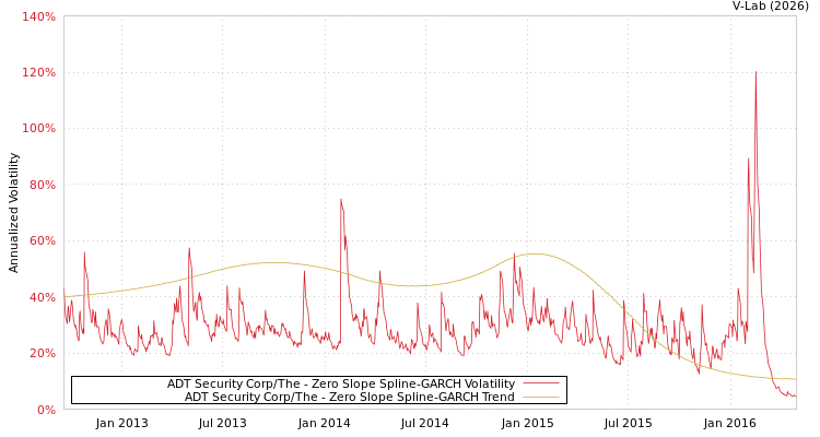 graph of ADT Security Corp/The S0GARCH