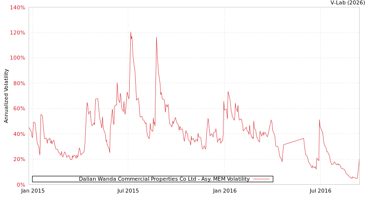 graph of Dalian Wanda Commercial Properties Co Ltd AMEM