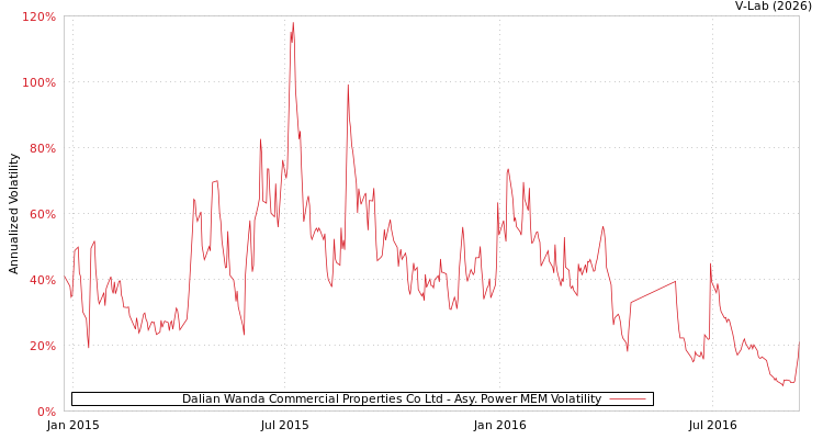 graph of Dalian Wanda Commercial Properties Co Ltd APMEM