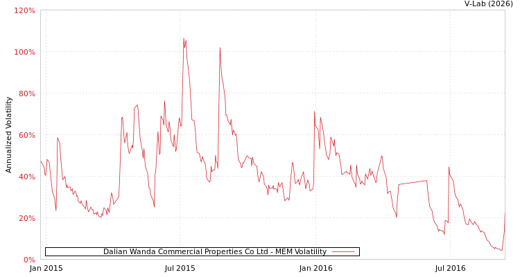 graph of Dalian Wanda Commercial Properties Co Ltd MEM