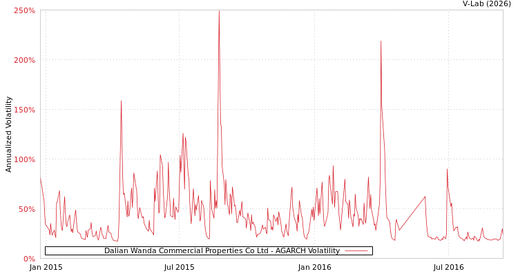 graph of Dalian Wanda Commercial Properties Co Ltd AGARCH