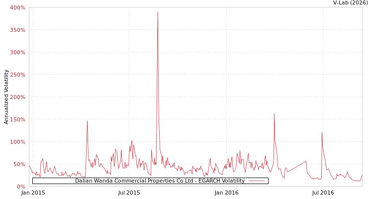 graph of Dalian Wanda Commercial Properties Co Ltd EGARCH