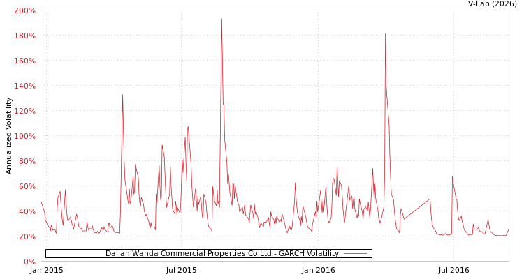 graph of Dalian Wanda Commercial Properties Co Ltd GARCH