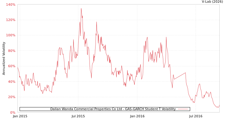graph of Dalian Wanda Commercial Properties Co Ltd GAS-GARCH-T