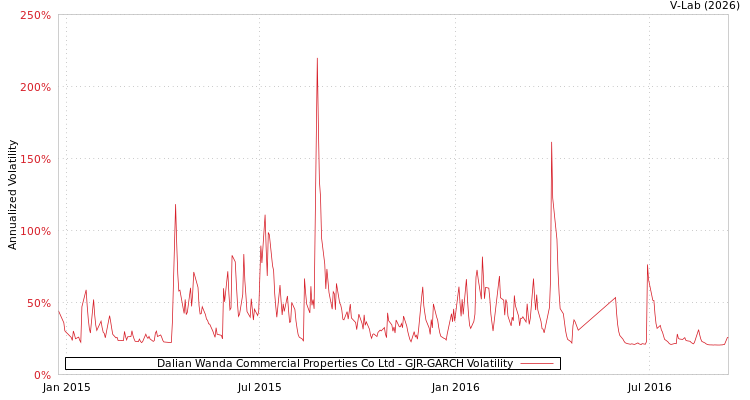 graph of Dalian Wanda Commercial Properties Co Ltd GJR-GARCH