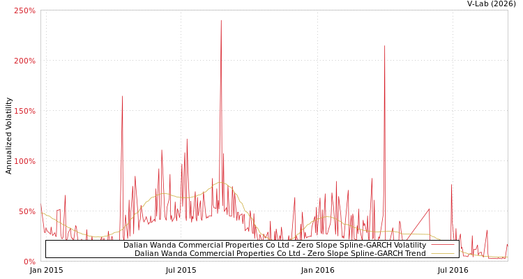 graph of Dalian Wanda Commercial Properties Co Ltd S0GARCH