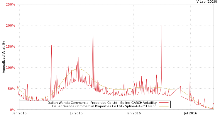 graph of Dalian Wanda Commercial Properties Co Ltd SGARCH