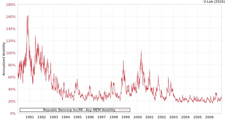 graph of Republic Bancorp Inc/MI AMEM