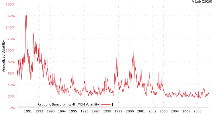 graph of Republic Bancorp Inc/MI MEM