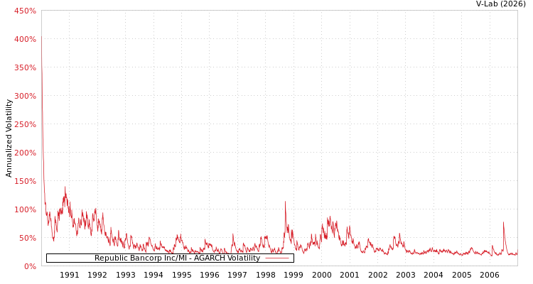 graph of Republic Bancorp Inc/MI AGARCH