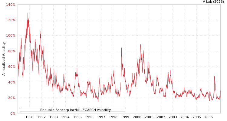 graph of Republic Bancorp Inc/MI EGARCH