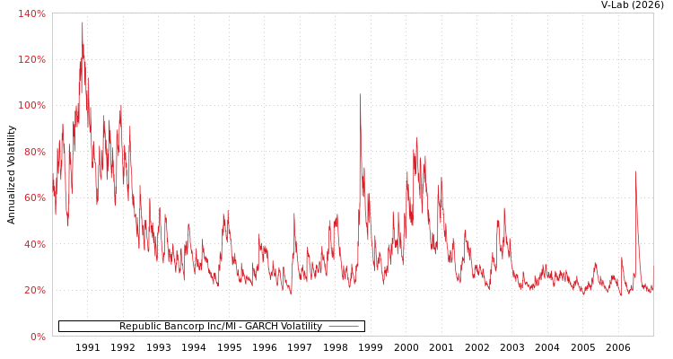 graph of Republic Bancorp Inc/MI GARCH