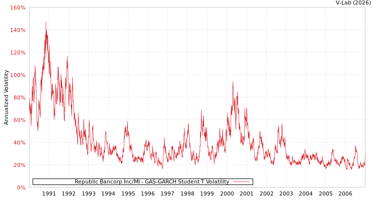 graph of Republic Bancorp Inc/MI GAS-GARCH-T