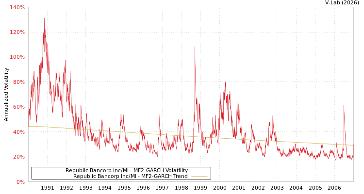graph of Republic Bancorp Inc/MI MF2-GARCH