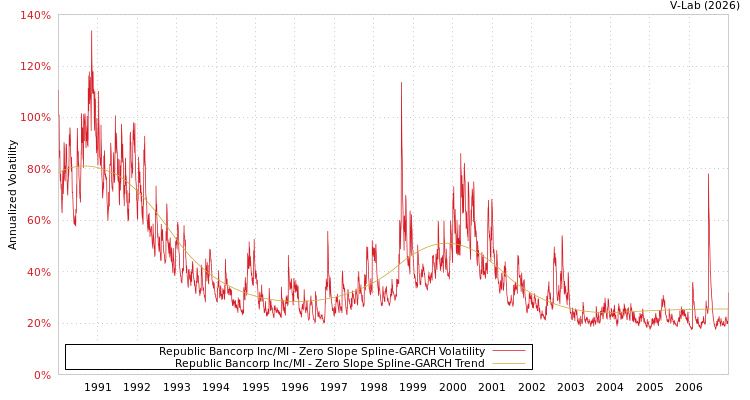 graph of Republic Bancorp Inc/MI S0GARCH