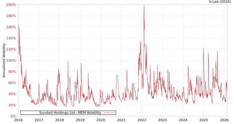 graph of Sundart Holdings Ltd MEM