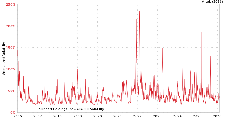 graph of Sundart Holdings Ltd APARCH