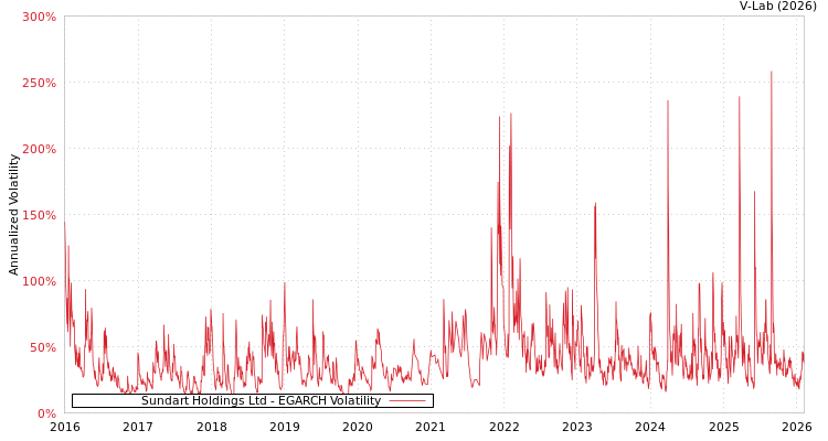 graph of Sundart Holdings Ltd EGARCH