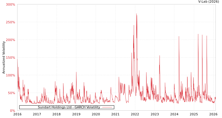 graph of Sundart Holdings Ltd GARCH