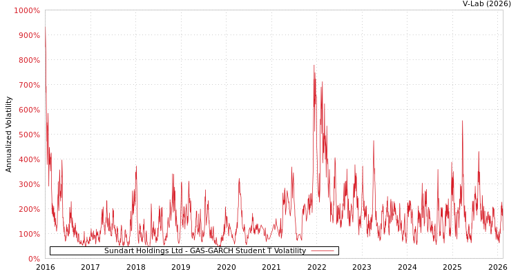 graph of Sundart Holdings Ltd GAS-GARCH-T