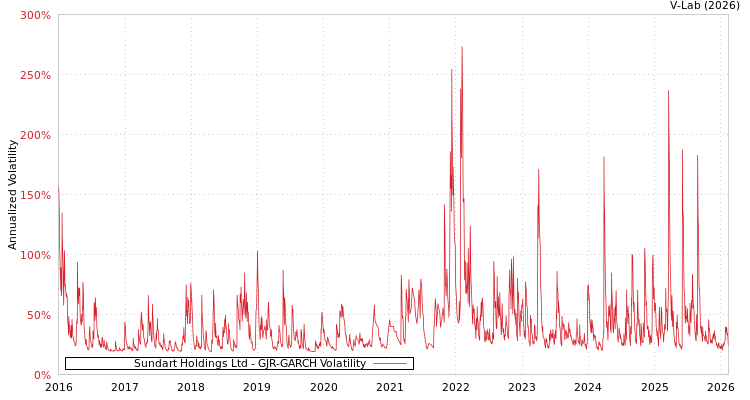 graph of Sundart Holdings Ltd GJR-GARCH