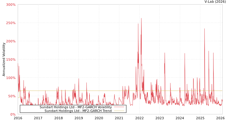 graph of Sundart Holdings Ltd MF2-GARCH