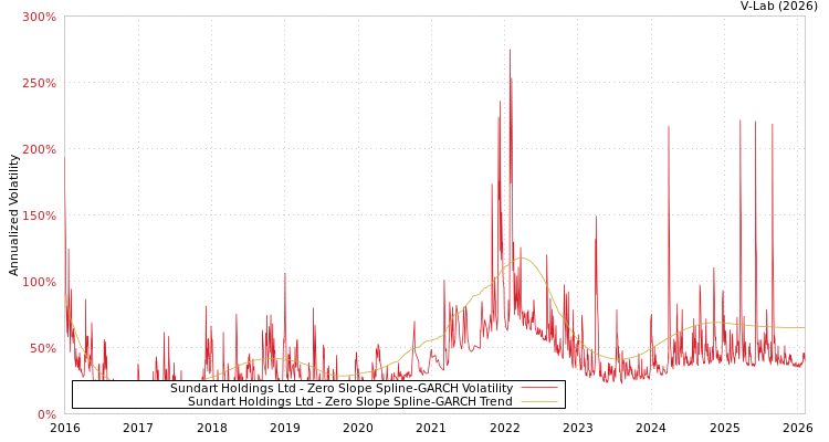 graph of Sundart Holdings Ltd S0GARCH