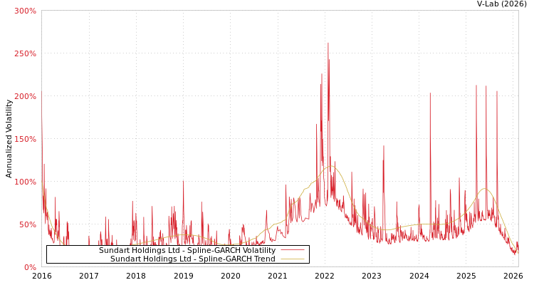 graph of Sundart Holdings Ltd SGARCH