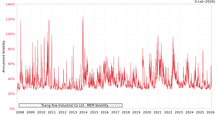 graph of Tsang Yow Industrial Co Ltd MEM