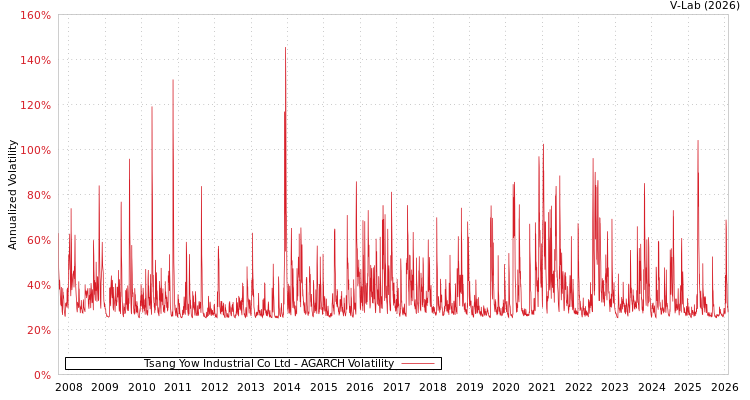 graph of Tsang Yow Industrial Co Ltd AGARCH