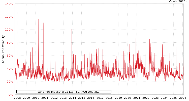 graph of Tsang Yow Industrial Co Ltd EGARCH