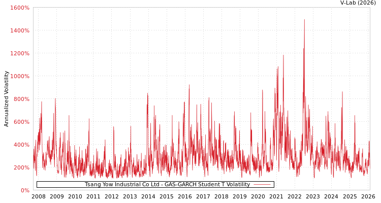 graph of Tsang Yow Industrial Co Ltd GAS-GARCH-T