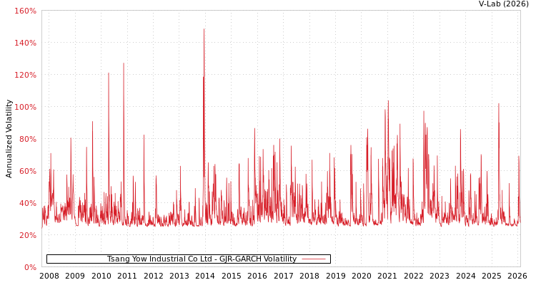 graph of Tsang Yow Industrial Co Ltd GJR-GARCH