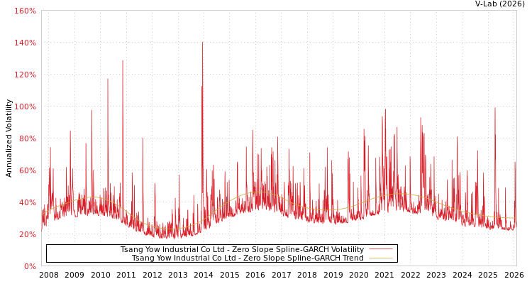 graph of Tsang Yow Industrial Co Ltd S0GARCH