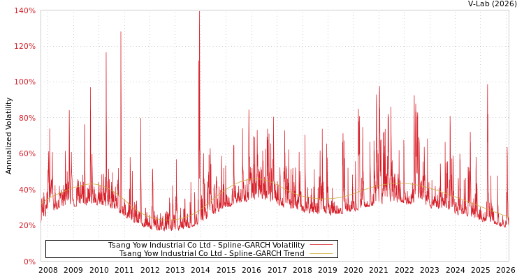 graph of Tsang Yow Industrial Co Ltd SGARCH
