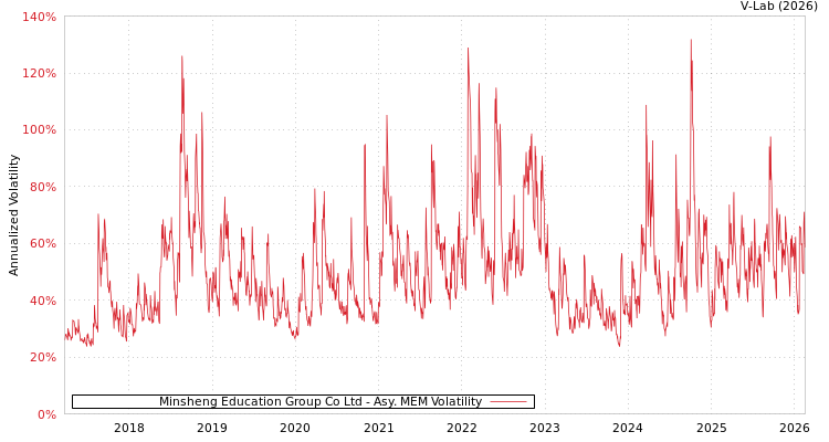 graph of Minsheng Education Group Co Ltd AMEM