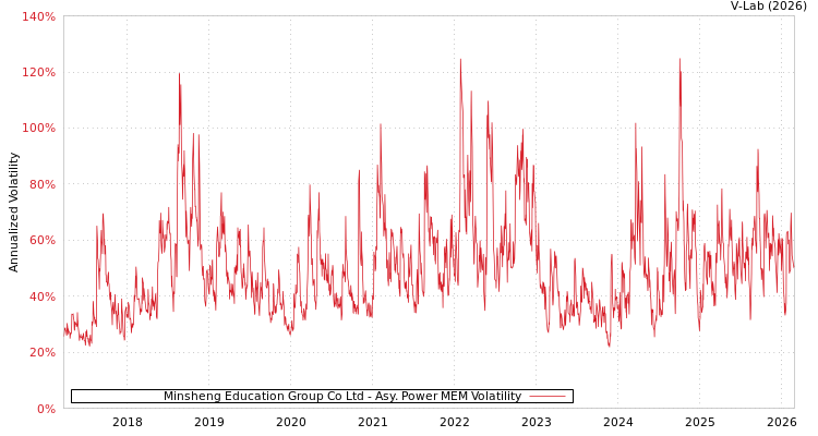 graph of Minsheng Education Group Co Ltd APMEM