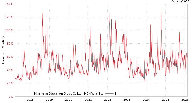 graph of Minsheng Education Group Co Ltd MEM