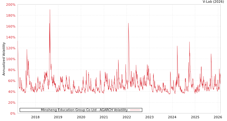 graph of Minsheng Education Group Co Ltd AGARCH