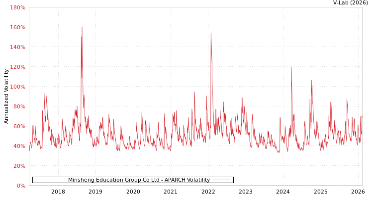 graph of Minsheng Education Group Co Ltd APARCH