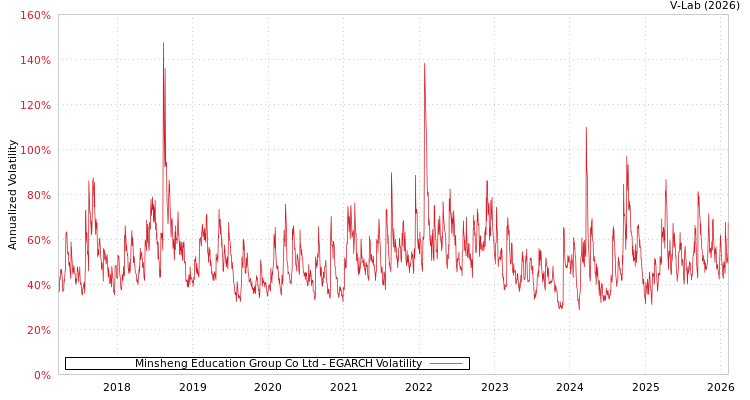 graph of Minsheng Education Group Co Ltd EGARCH