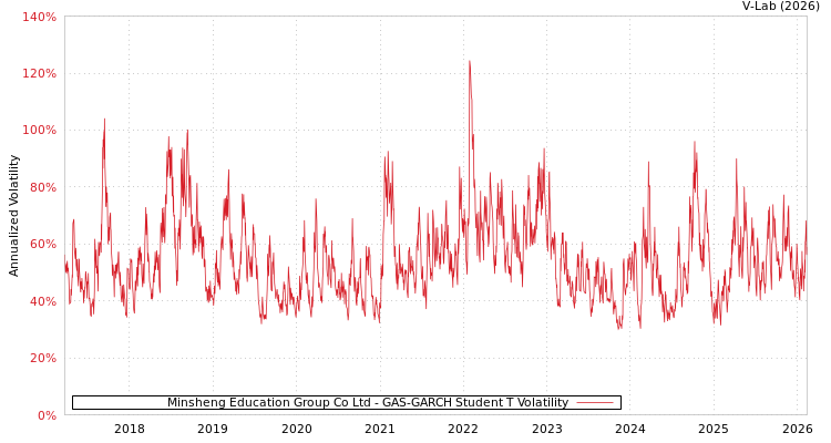 graph of Minsheng Education Group Co Ltd GAS-GARCH-T