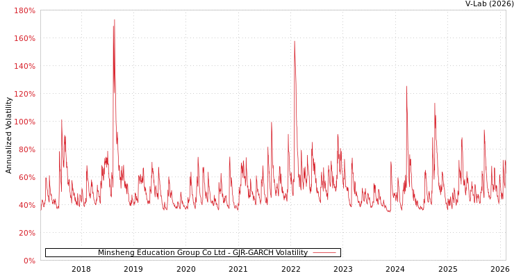 graph of Minsheng Education Group Co Ltd GJR-GARCH
