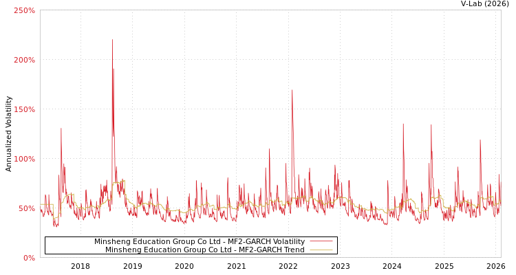 graph of Minsheng Education Group Co Ltd MF2-GARCH