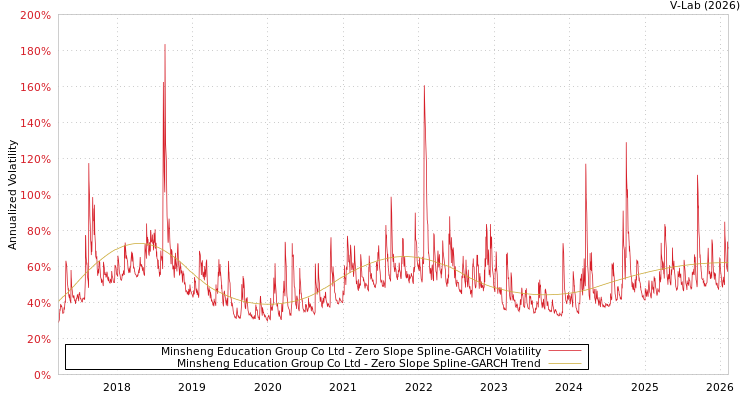 graph of Minsheng Education Group Co Ltd S0GARCH