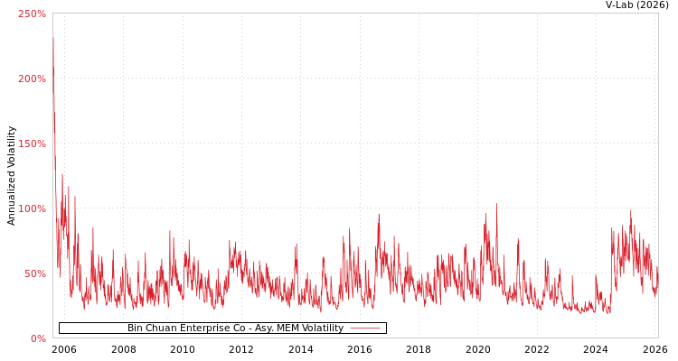 graph of Bin Chuan Enterprise Co AMEM