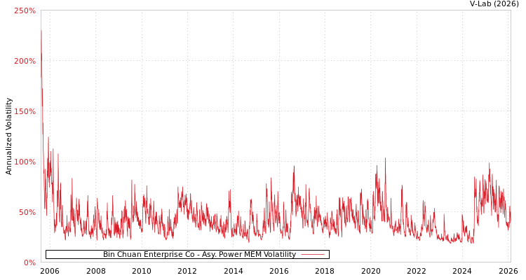 graph of Bin Chuan Enterprise Co APMEM