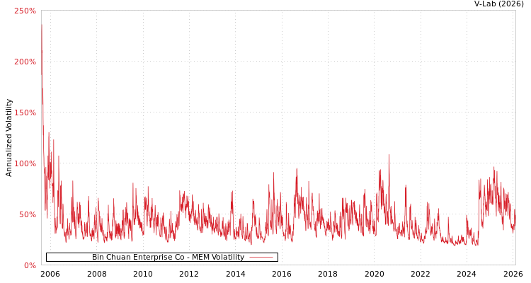 graph of Bin Chuan Enterprise Co MEM