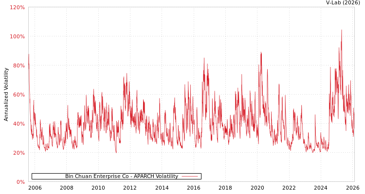 graph of Bin Chuan Enterprise Co APARCH