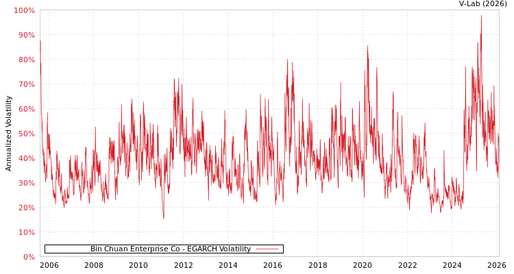 graph of Bin Chuan Enterprise Co EGARCH